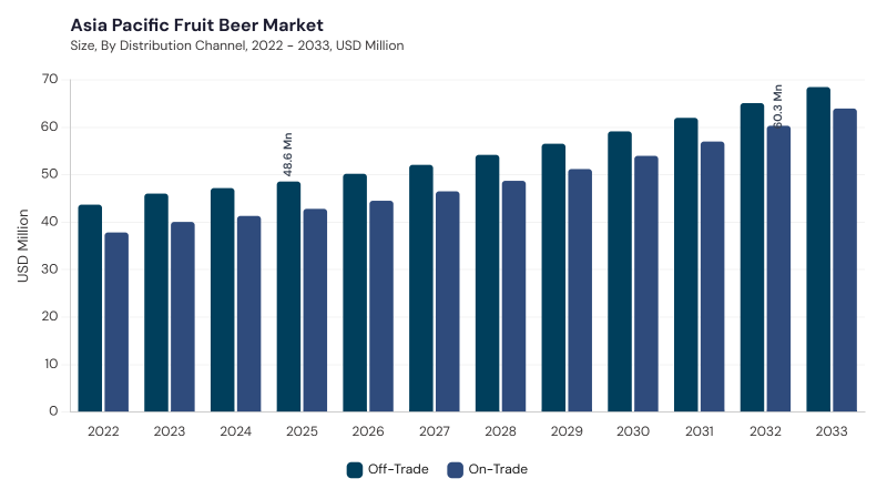 Asia Pacific Fruit Beer Market segment size and growth forecast Asia Pacific Fruit Beer Market segment size and growth forecast