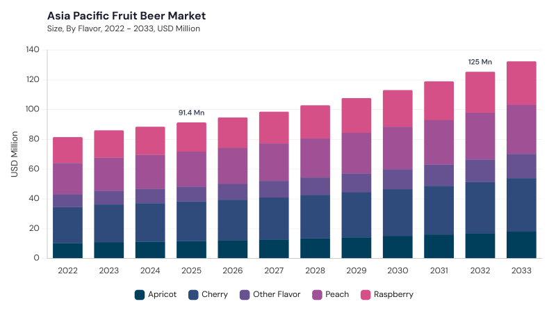 Asia Pacific Fruit Beer Market size and growth forecast (2022-2033) Asia Pacific Fruit Beer Market size and growth forecast (2022-2033)
