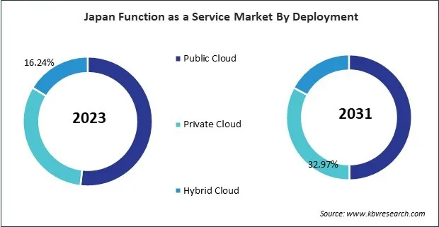 Asia Pacific Function as a Service Market 