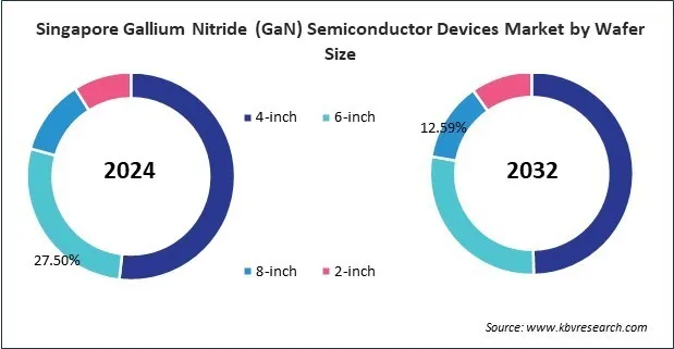 Asia Pacific Gallium Nitride (GaN) Semiconductor Devices Market