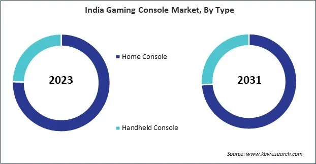 Asia Pacific Gaming Console Market 
