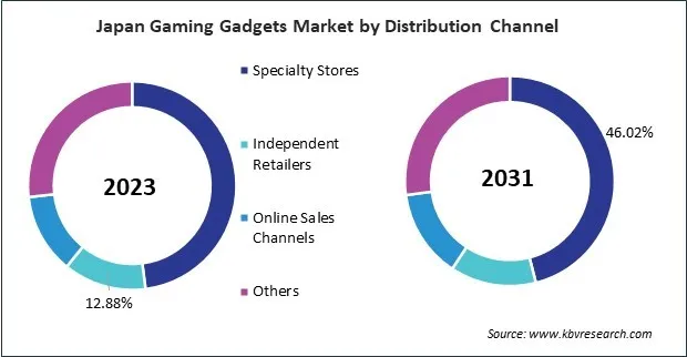 Asia Pacific Gaming Gadgets Market Asia Pacific Gaming Gadgets Market