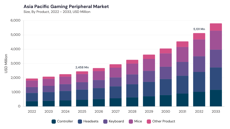 Asia Pacific Gaming Peripheral Market segment size and growth forecast Asia Pacific Gaming Peripheral Market segment size and growth forecast