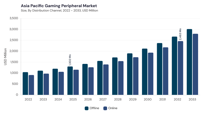 Asia Pacific Gaming Peripheral Market size and growth forecast (2022-2033) Asia Pacific Gaming Peripheral Market size and growth forecast (2022-2033)
