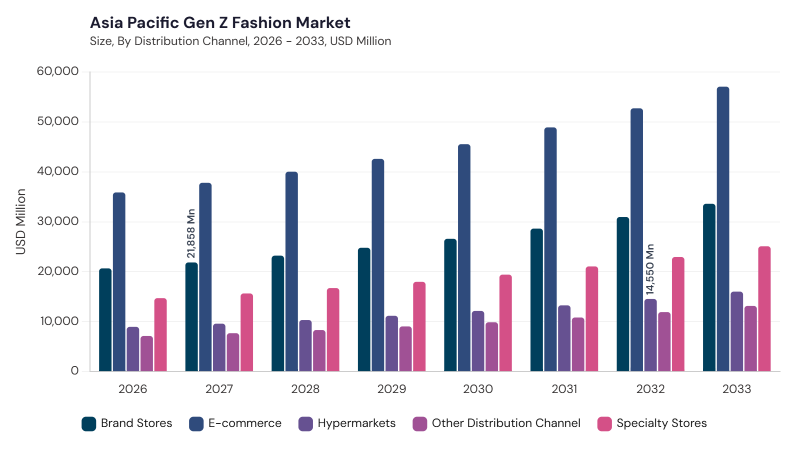 Asia Pacific Gen Z Fashion Market segment size and growth forecast Asia Pacific Gen Z Fashion Market segment size and growth forecast