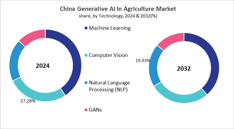 Asia Pacific Generative AI In Agriculture Market Size by Segmentation Specific with Country