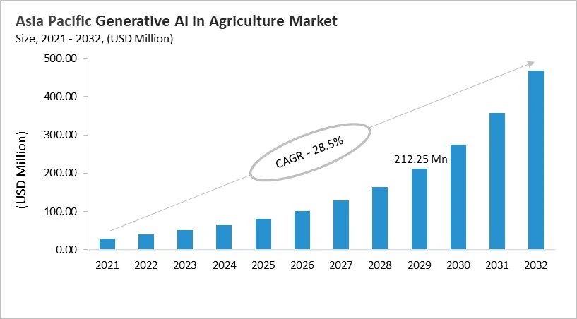 Asia Pacific Generative AI In Agriculture Market Size, 2021 - 2032