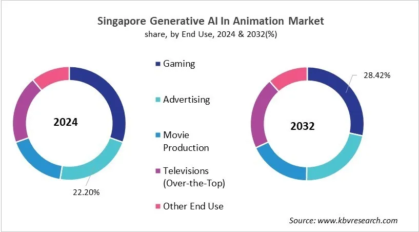 Country Generative AI In Animation Market Size by Segmentation