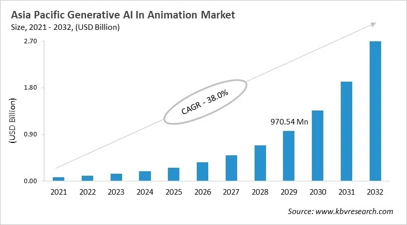 Asia Pacific Generative AI In Animation Market Size, 2021 - 2032