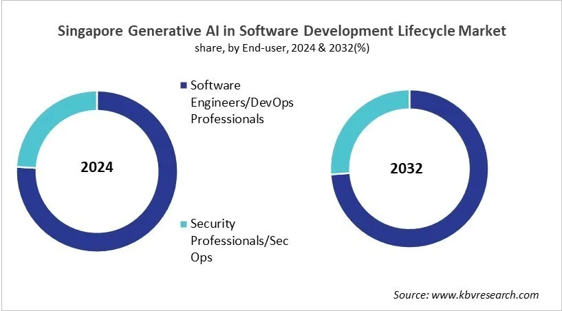 Country Generative AI in Software Development Lifecycle Market Size by Segmentation Country Generative AI in Software Development Lifecycle Market Size by Segmentation