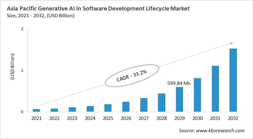 Asia Pacific Generative AI in Software Development Lifecycle Market Size, 2021 - 2032 Asia Pacific Generative AI in Software Development Lifecycle Market Size, 2021 - 2032