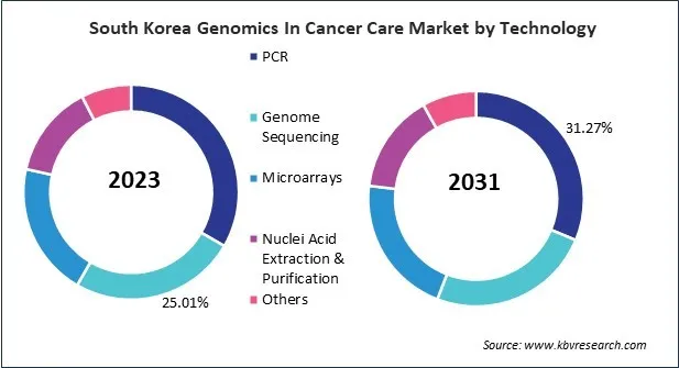 Asia Pacific Genomics In Cancer Care Market Asia Pacific Genomics In Cancer Care Market