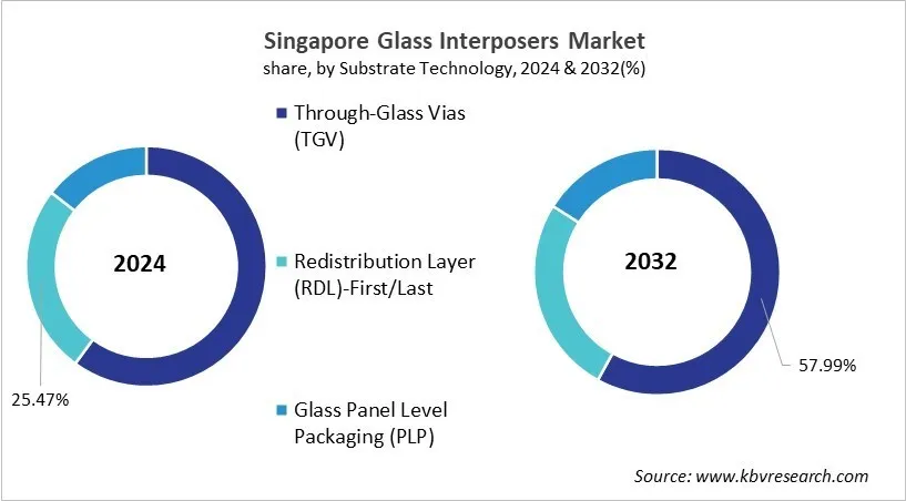 Country Glass Interposers Market Size by Segmentation