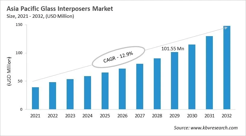 Asia Pacific Glass Interposers Market Size, 2021 - 2032