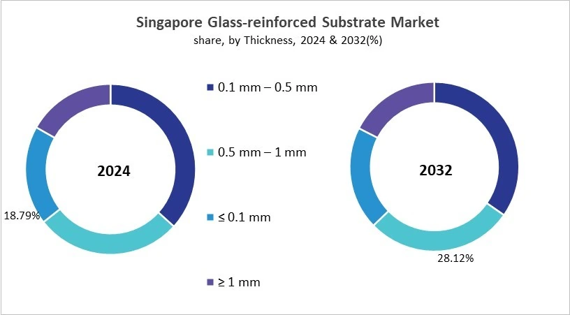 Asia Pacific Glass-reinforced Substrate Market Size by Segmentation Specific with Country Asia Pacific Glass-reinforced Substrate Market Size by Segmentation Specific with Country