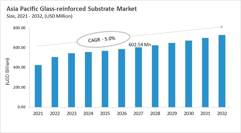 Asia Pacific Glass-reinforced Substrate Market Size, 2021 - 2032 Asia Pacific Glass-reinforced Substrate Market Size, 2021 - 2032