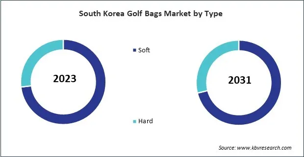 Asia Pacific Golf Bags Market Asia Pacific Golf Bags Market