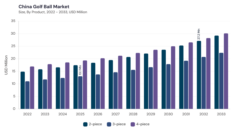 Asia Pacific Golf Ball Market segment size and growth forecast Asia Pacific Golf Ball Market segment size and growth forecast