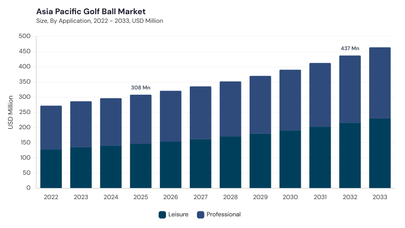 Asia Pacific Golf Ball Market size and growth forecast (2022-2033) Asia Pacific Golf Ball Market size and growth forecast (2022-2033)