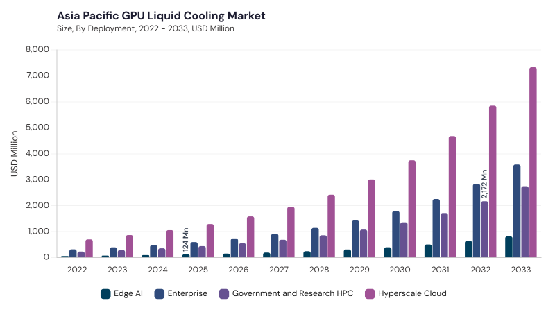 Asia Pacific GPU Liquid Cooling Market segment size and growth forecast
