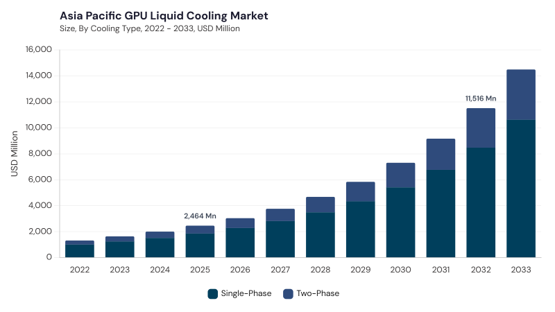 Asia Pacific GPU Liquid Cooling Market size and growth forecast (2022-2033)