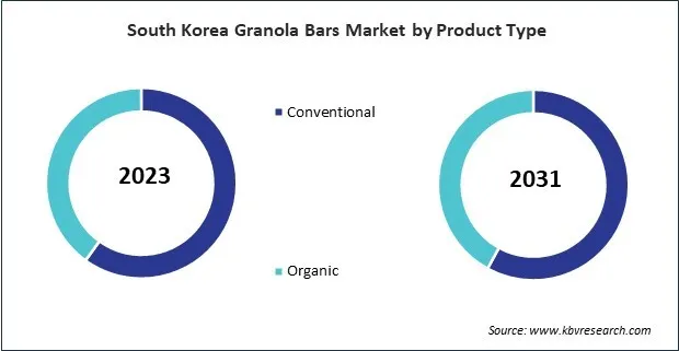 Asia Pacific Granola Bars Market