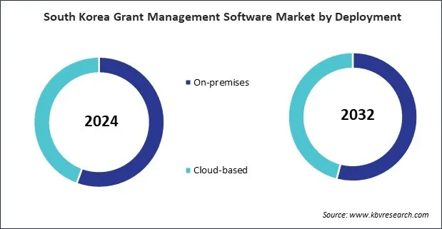 Asia Pacific Grant Management Software Market