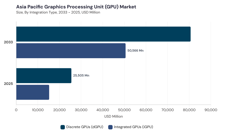 Asia Pacific Graphics Processing Unit (GPU) Market segment size and growth forecast