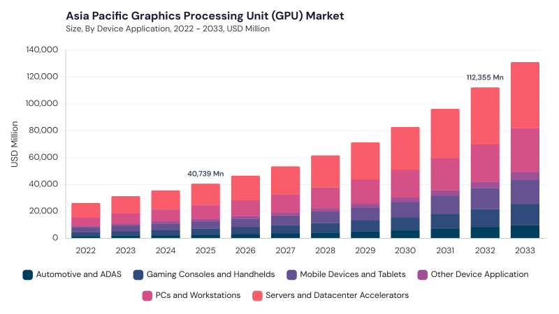 Asia Pacific Graphics Processing Unit (GPU) Market size and growth forecast (2022-2033)
