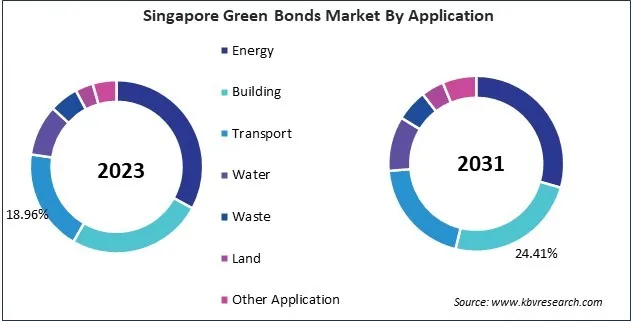 Asia Pacific Green Bonds Market Asia Pacific Green Bonds Market