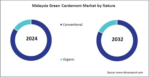 Asia Pacific Green Cardamom Market