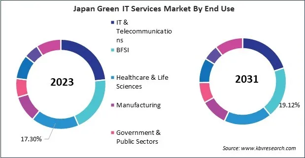 Asia Pacific Green IT Services Market 