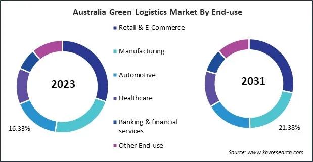 Asia Pacific Green Logistics Market Asia Pacific Green Logistics Market