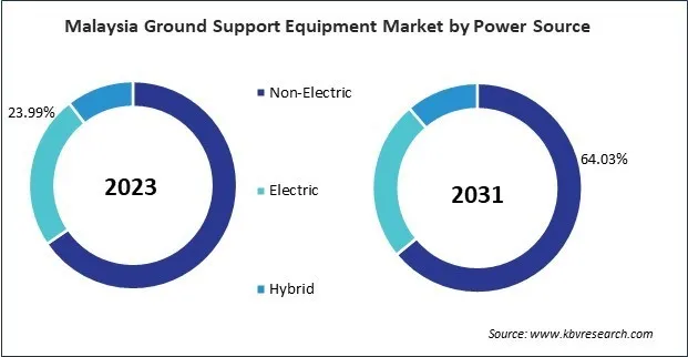 Asia Pacific Ground Support Equipment Market Asia Pacific Ground Support Equipment Market
