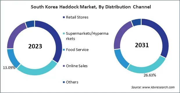 Asia Pacific Haddock Market