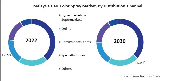 Asia Pacific Hair Color Spray Market
