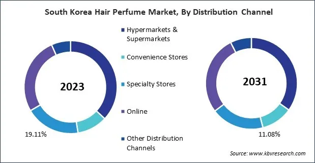 Asia Pacific Hair Perfume Market Asia Pacific Hair Perfume Market