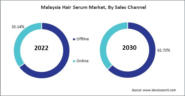 Asia Pacific Hair Serum Market