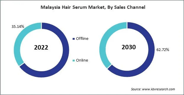 Asia Pacific Hair Serum Market Asia Pacific Hair Serum Market