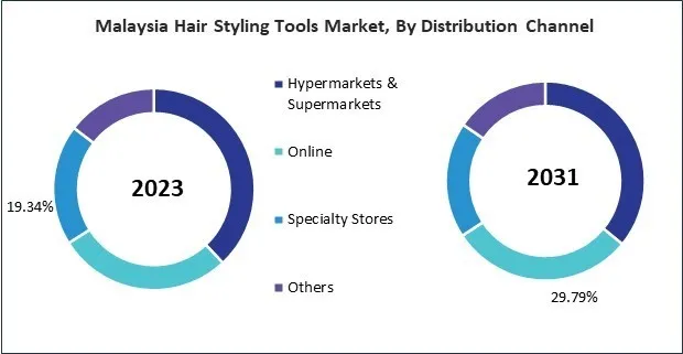Asia Pacific Hair Styling Tools Market Asia Pacific Hair Styling Tools Market
