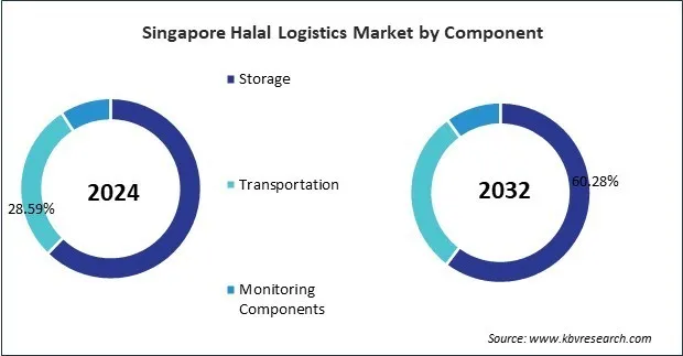 Asia Pacific Halal Logistics Market