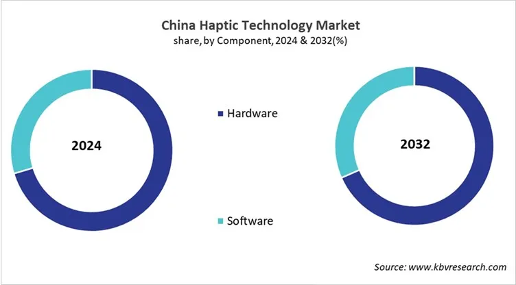 Country Haptic Technology Market Size by Segmentation