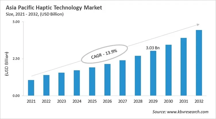Asia Pacific Haptic Technology Market Size, 2021 - 2032
