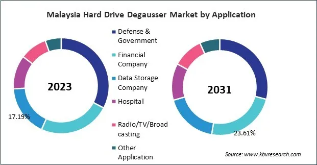 Asia Pacific Hard Drive Degausser Market Asia Pacific Hard Drive Degausser Market