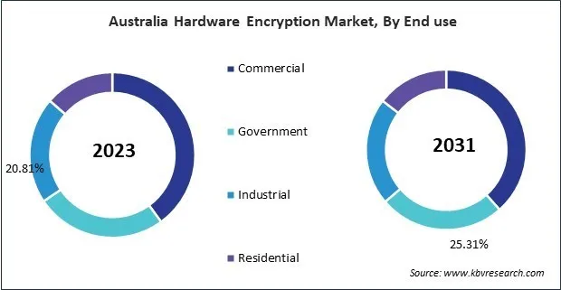Asia Pacific Hardware Encryption Market