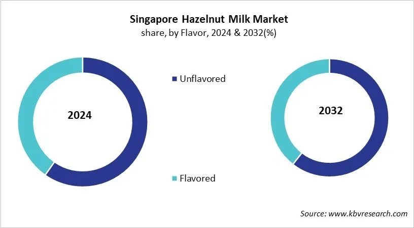 Country Hazelnut Milk Market Size by Segmentation