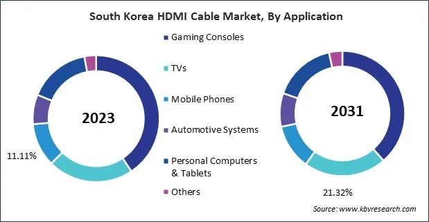 Asia Pacific HDMI Cable Market Asia Pacific HDMI Cable Market