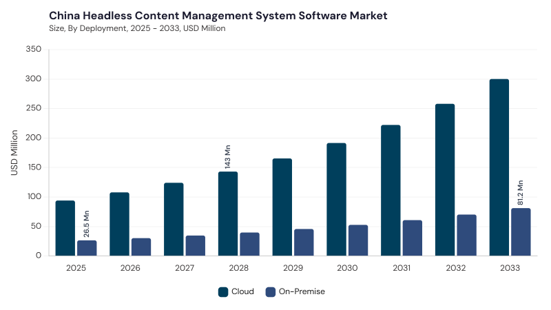 Asia Pacific Headless Content Management System Software Market segment size and growth forecast Asia Pacific Headless Content Management System Software Market segment size and growth forecast
