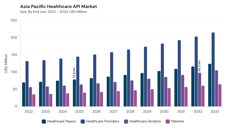 Asia Pacific Healthcare API Market segment size and growth forecast Asia Pacific Healthcare API Market segment size and growth forecast