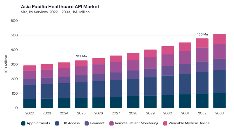 Asia Pacific Healthcare API Market size and growth forecast (2022-2033) Asia Pacific Healthcare API Market size and growth forecast (2022-2033)